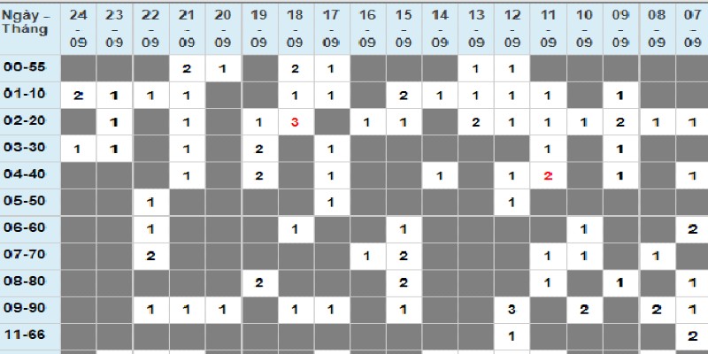 Thống kê kết quả là phương pháp bắt buộc phải thực hiện